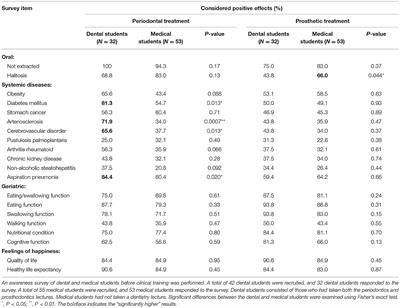 Dental Students' Awareness After Clinical Training Between Dental Treatment and Systemic Health: A Questionnaire-Based Survey